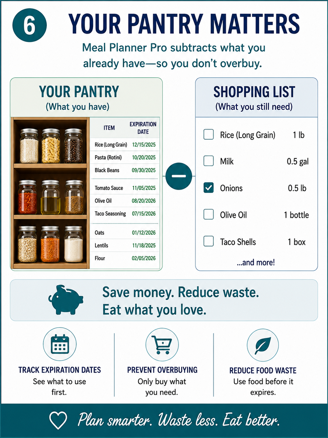 Meal Planner Pro pantry tracker with expiration dates to help reduce food waste and unnecessary grocery purchases